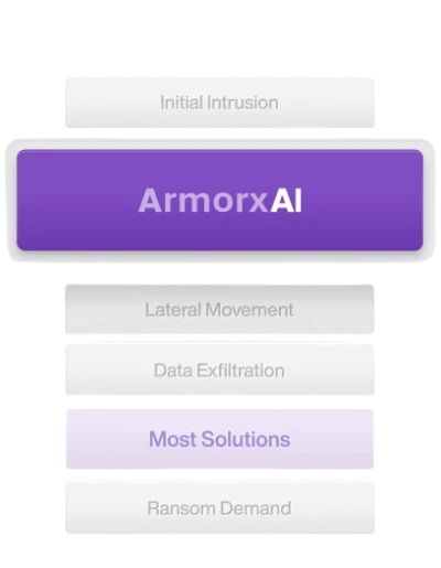 Diagrama de Armorx AI mostrando la detección temprana de intrusiones y prevención de ransomware antes de la exfiltración de datos.